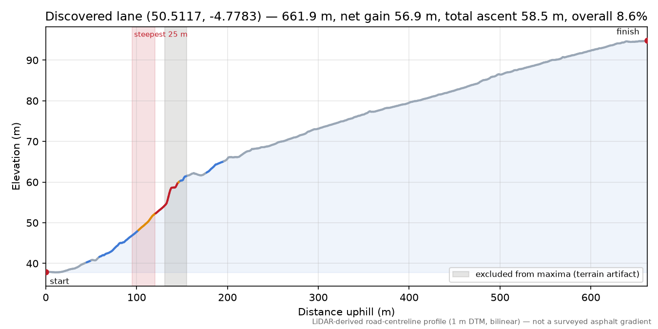 Discovered lane (50.5117, -4.7783) elevation profile