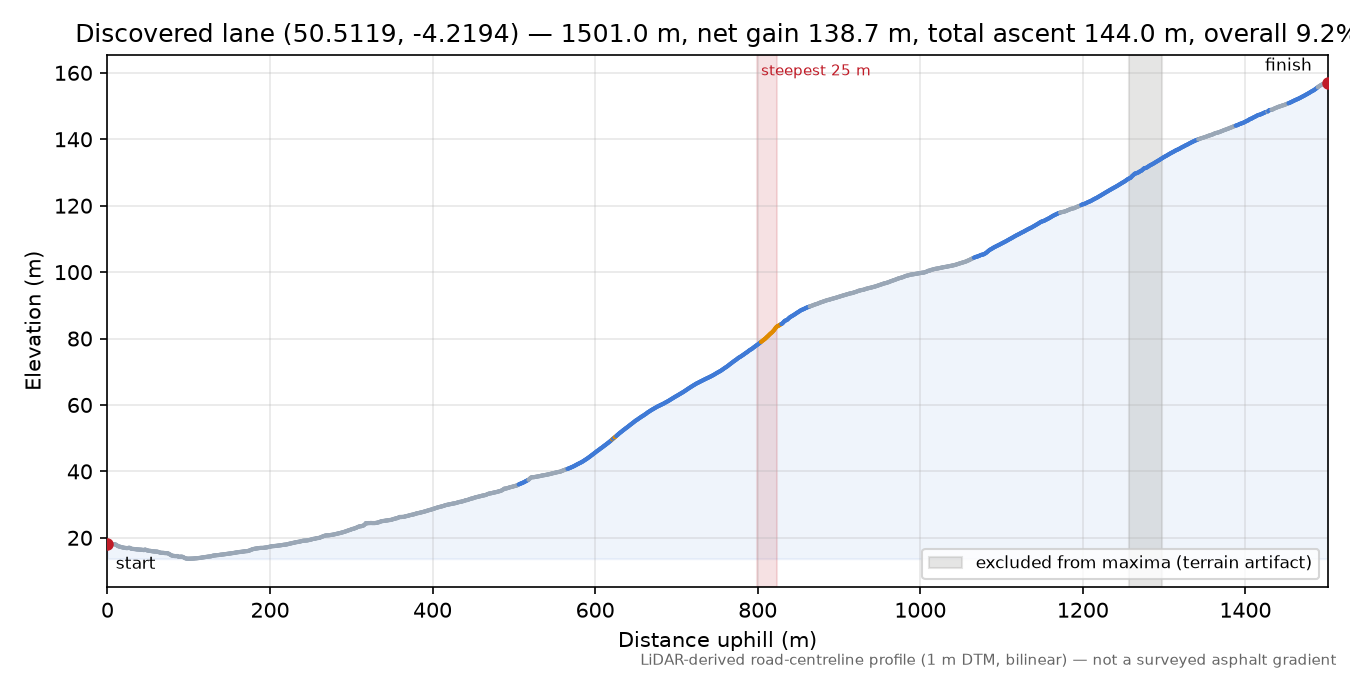 Discovered lane (50.5119, -4.2194) elevation profile