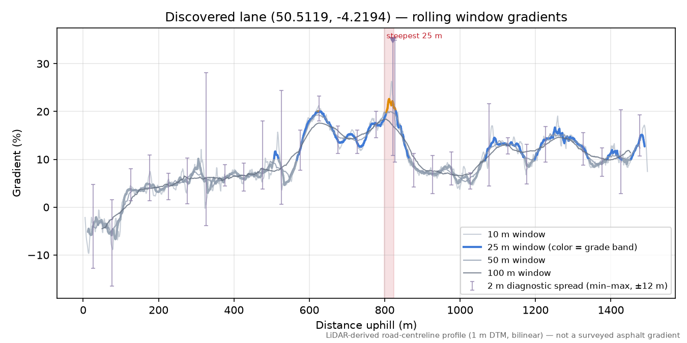 Discovered lane (50.5119, -4.2194) rolling gradient profile