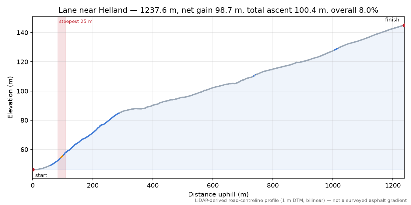 Lane near Helland elevation profile