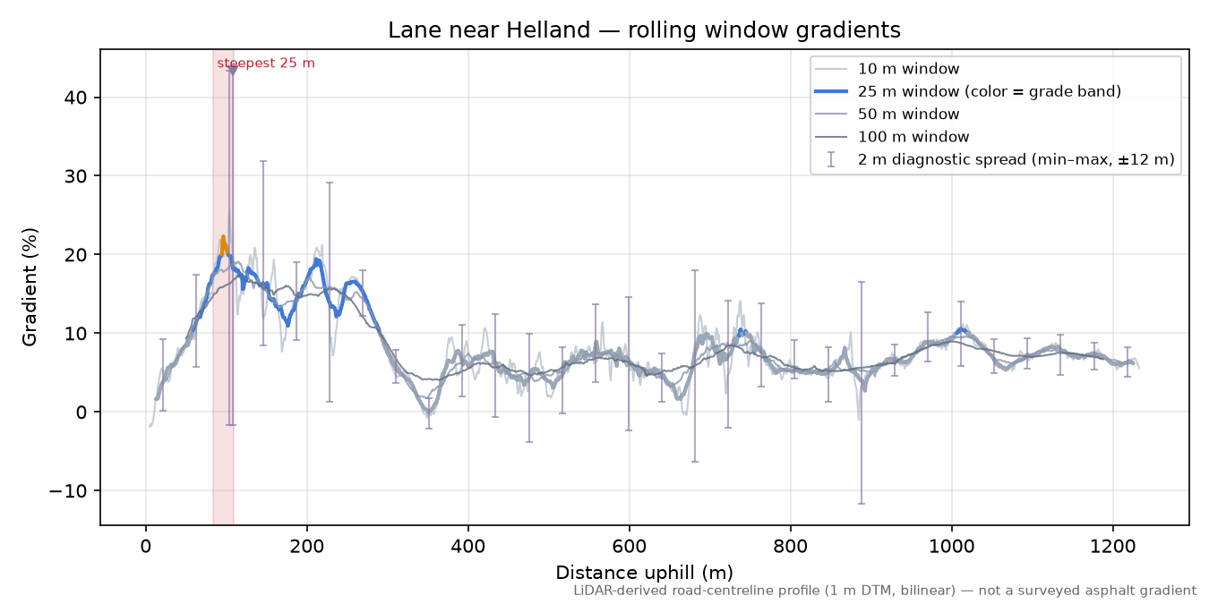 Lane near Helland rolling gradient profile