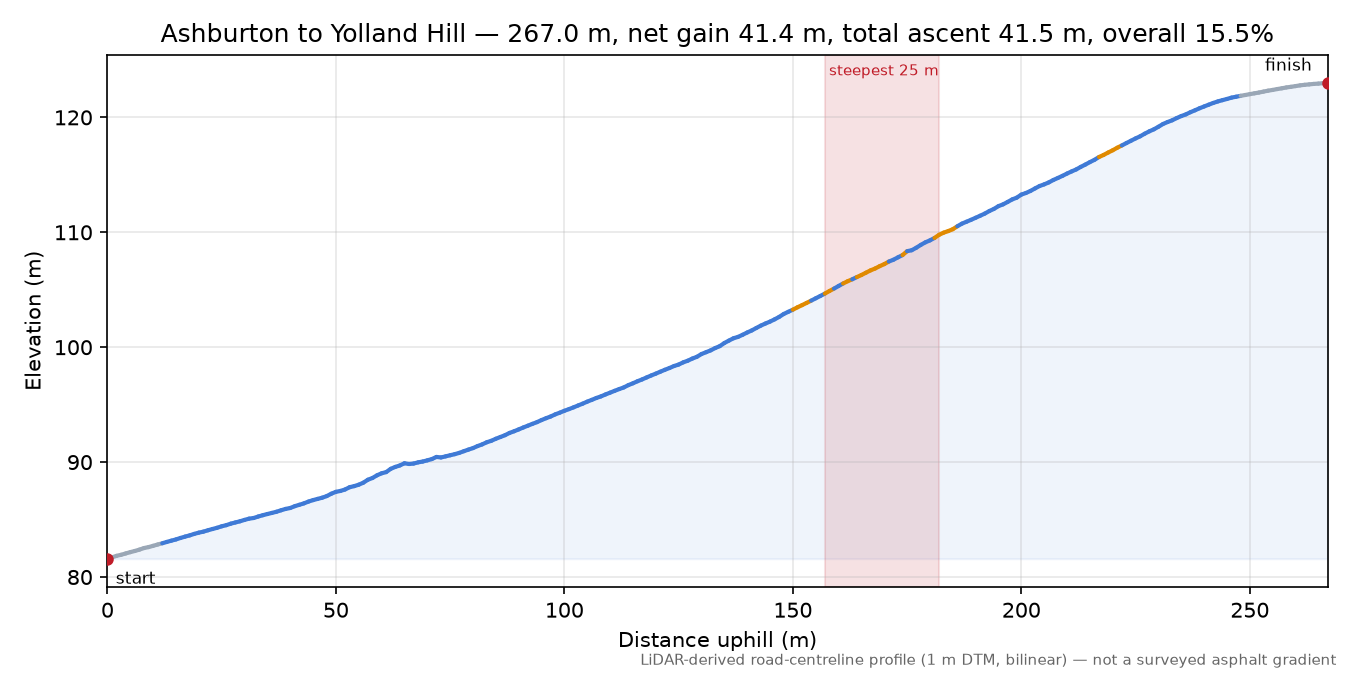 Ashburton to Yolland Hill elevation profile