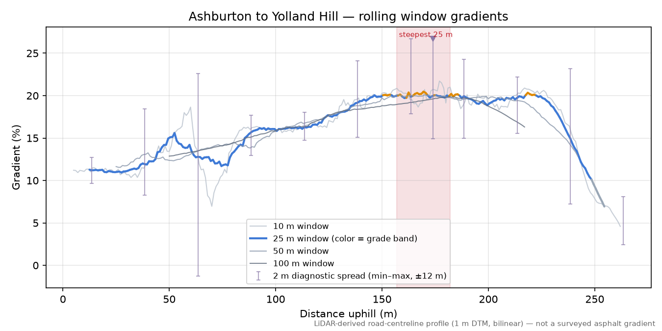 Ashburton to Yolland Hill rolling gradient profile