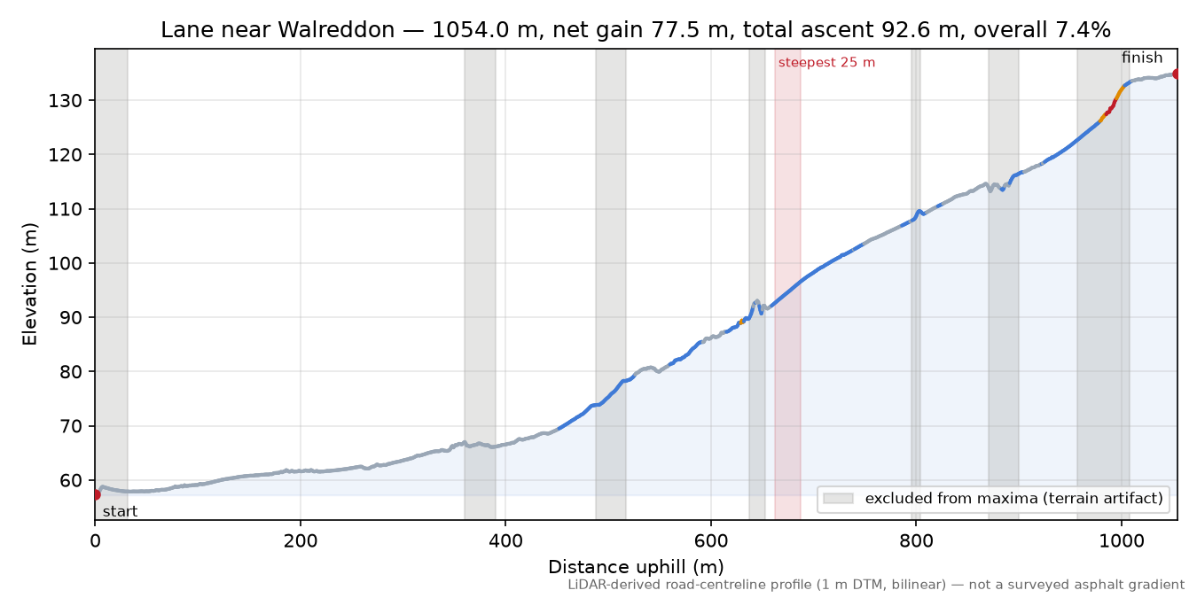 Lane near Walreddon elevation profile