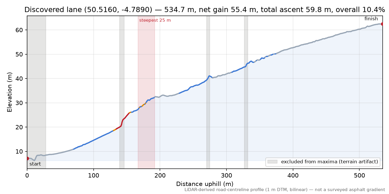 Discovered lane (50.5160, -4.7890) elevation profile
