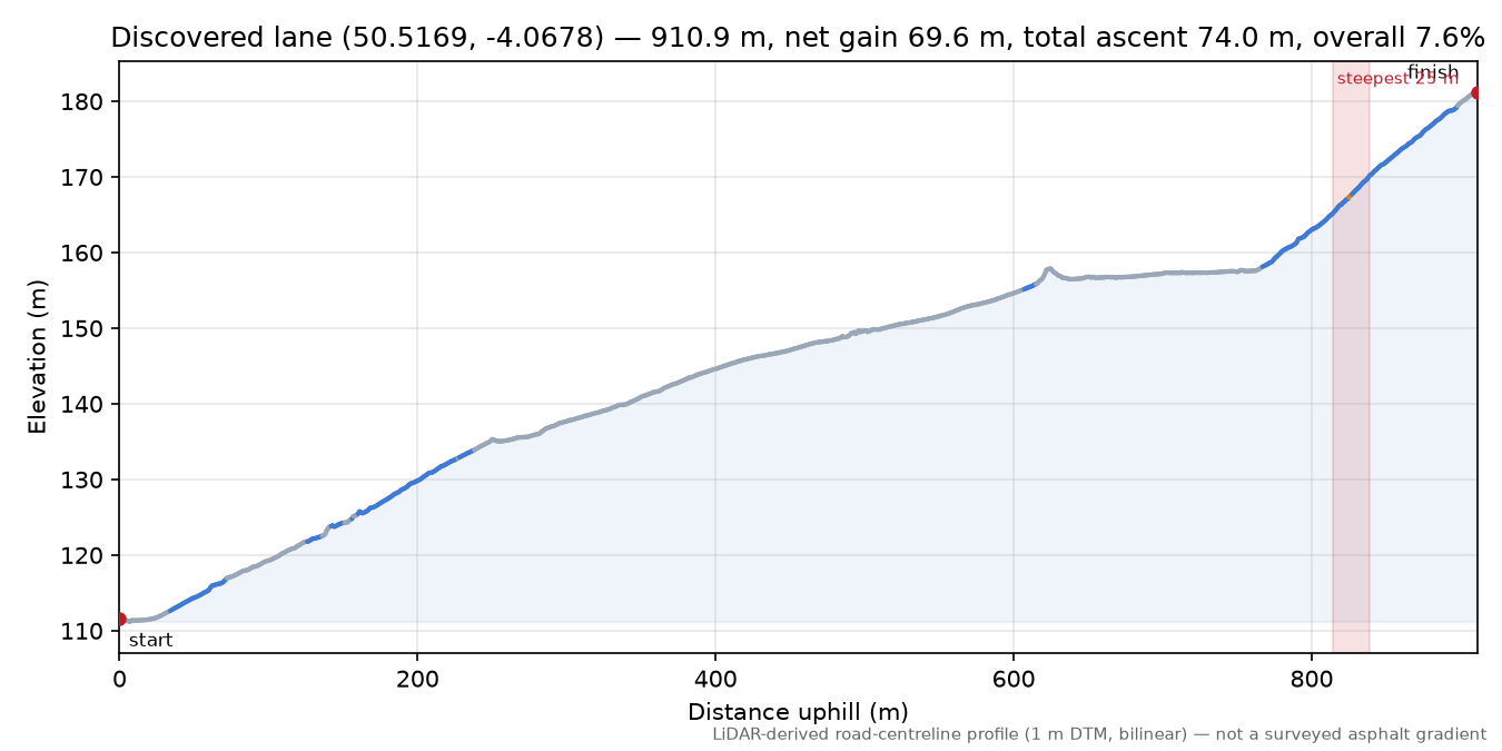 Discovered lane (50.5169, -4.0678) elevation profile