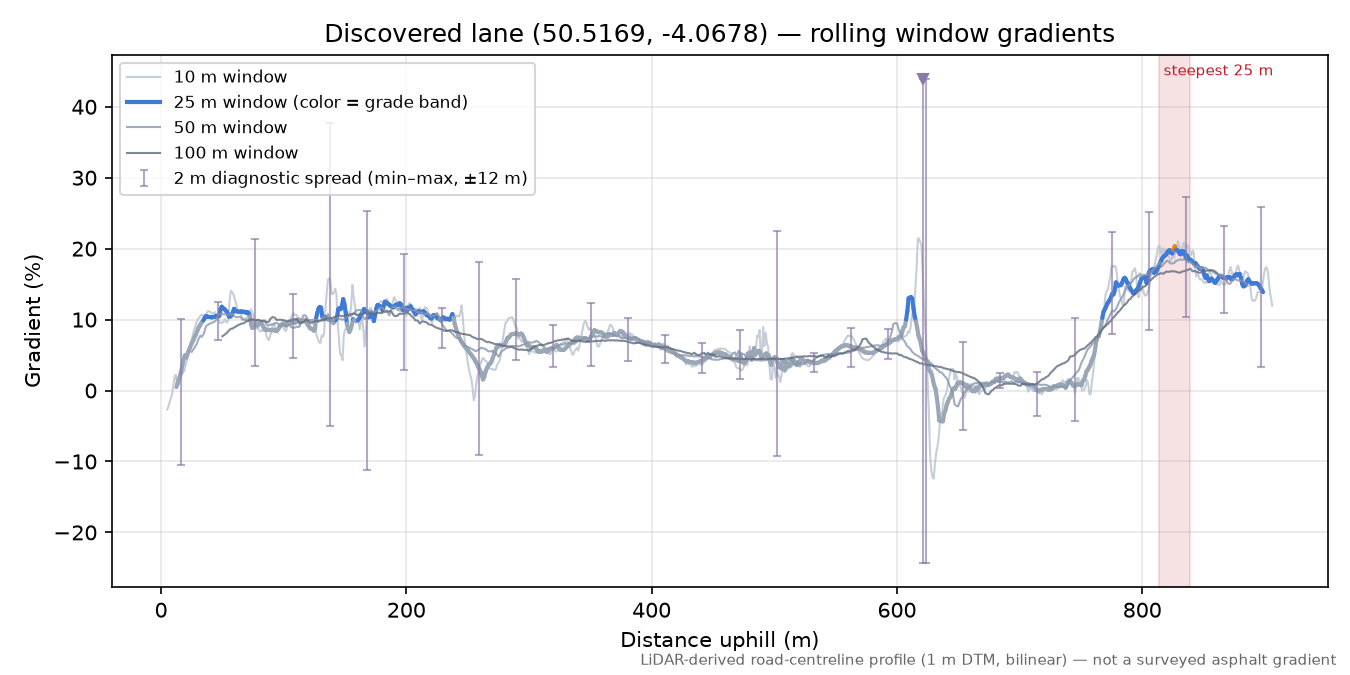 Discovered lane (50.5169, -4.0678) rolling gradient profile
