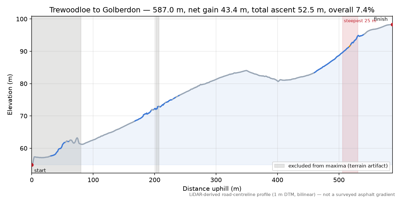Trewoodloe to Golberdon elevation profile
