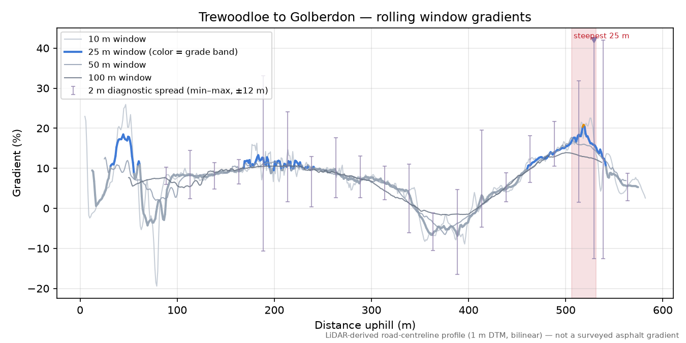 Trewoodloe to Golberdon rolling gradient profile