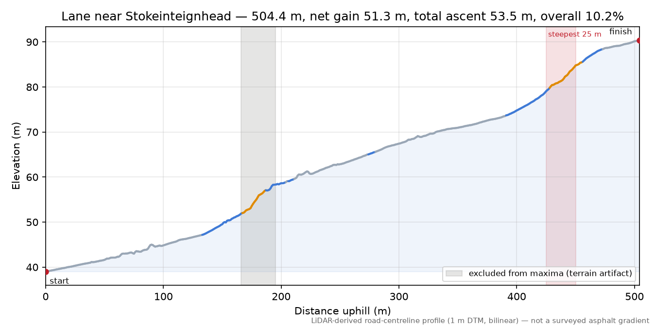 Lane near Stokeinteignhead elevation profile
