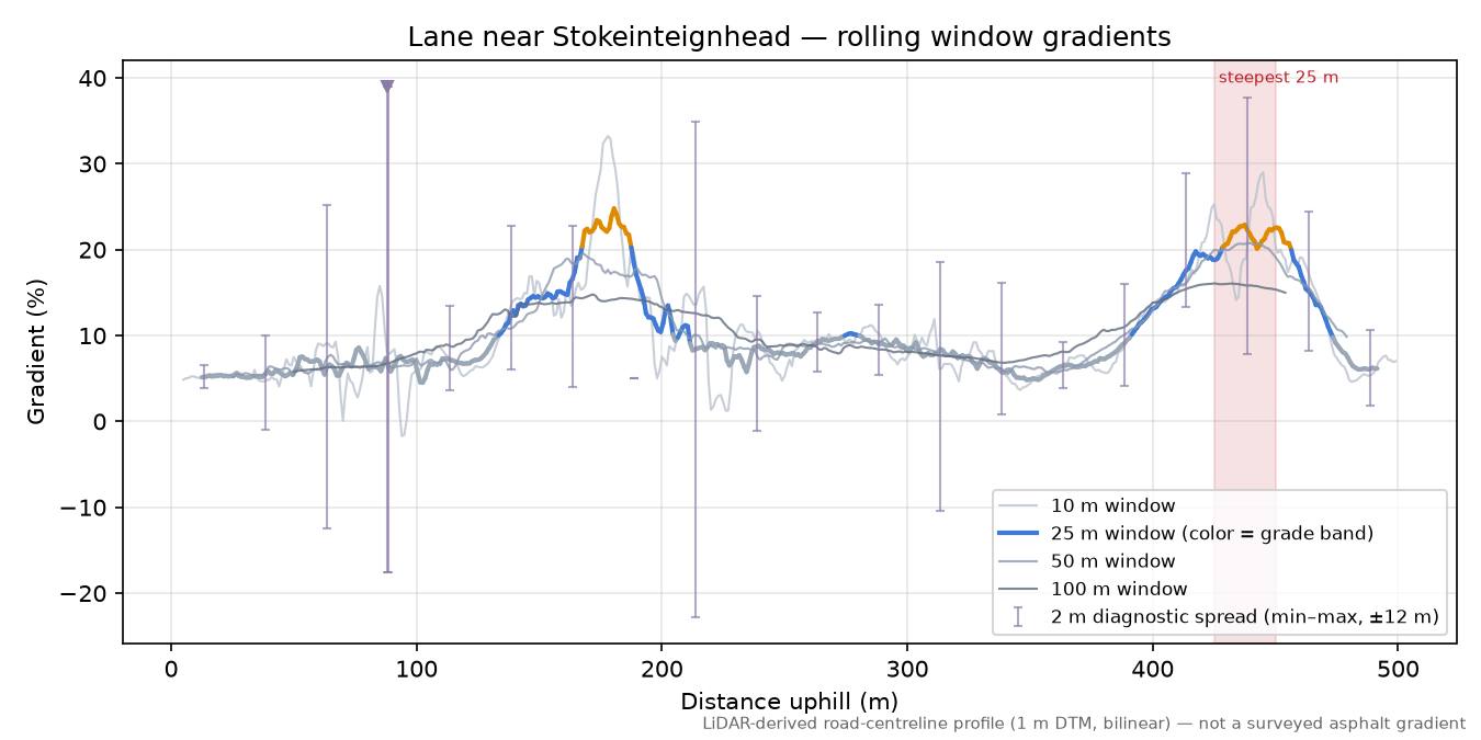 Lane near Stokeinteignhead rolling gradient profile