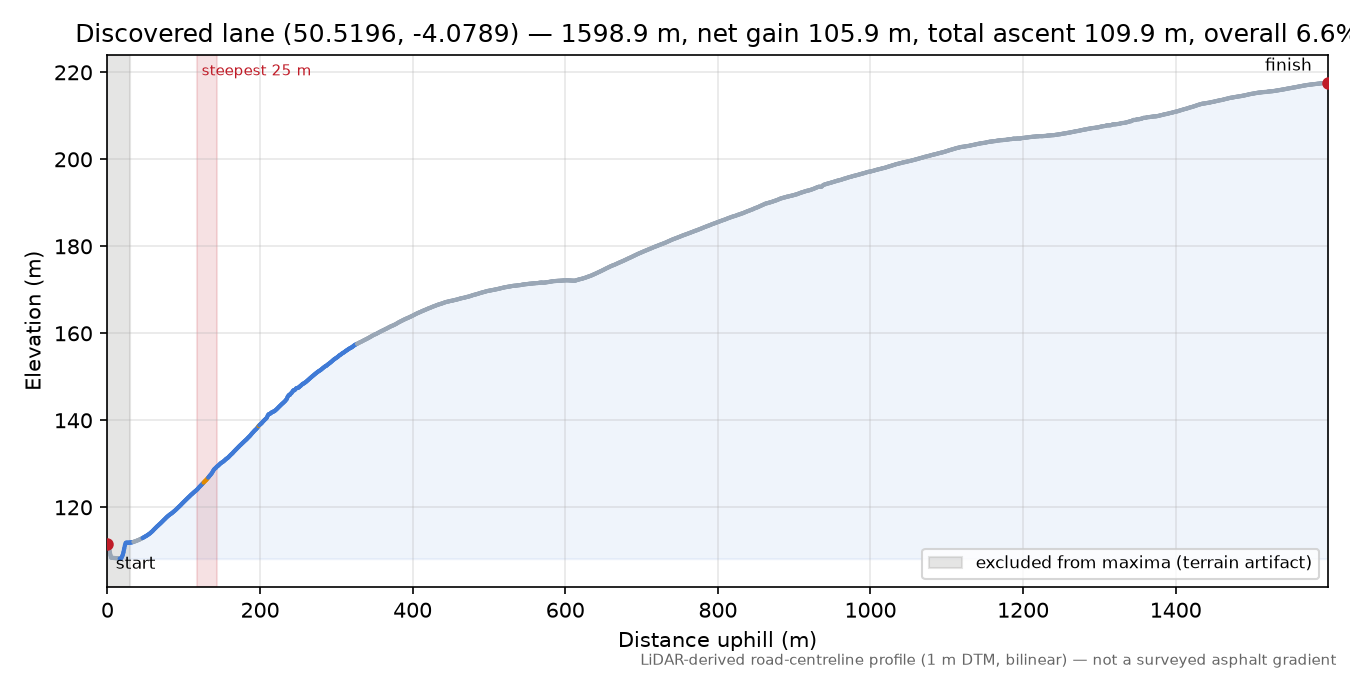 Discovered lane (50.5196, -4.0789) elevation profile