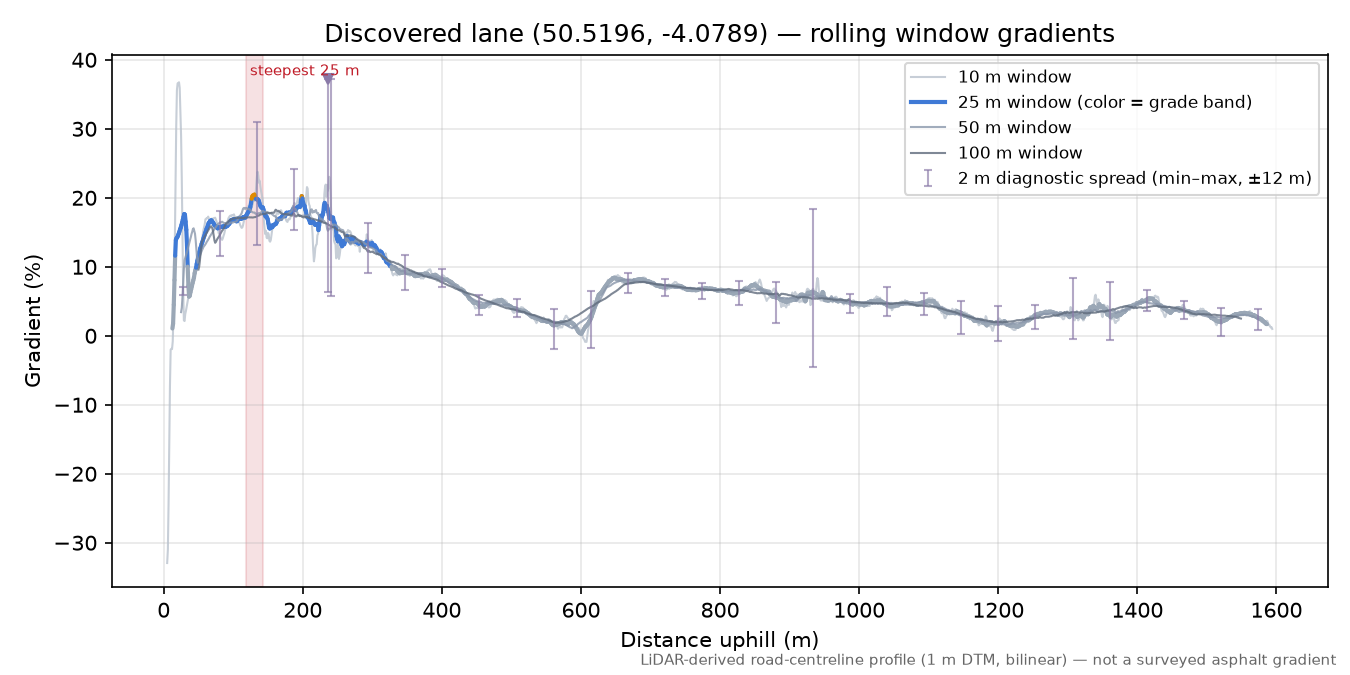 Discovered lane (50.5196, -4.0789) rolling gradient profile