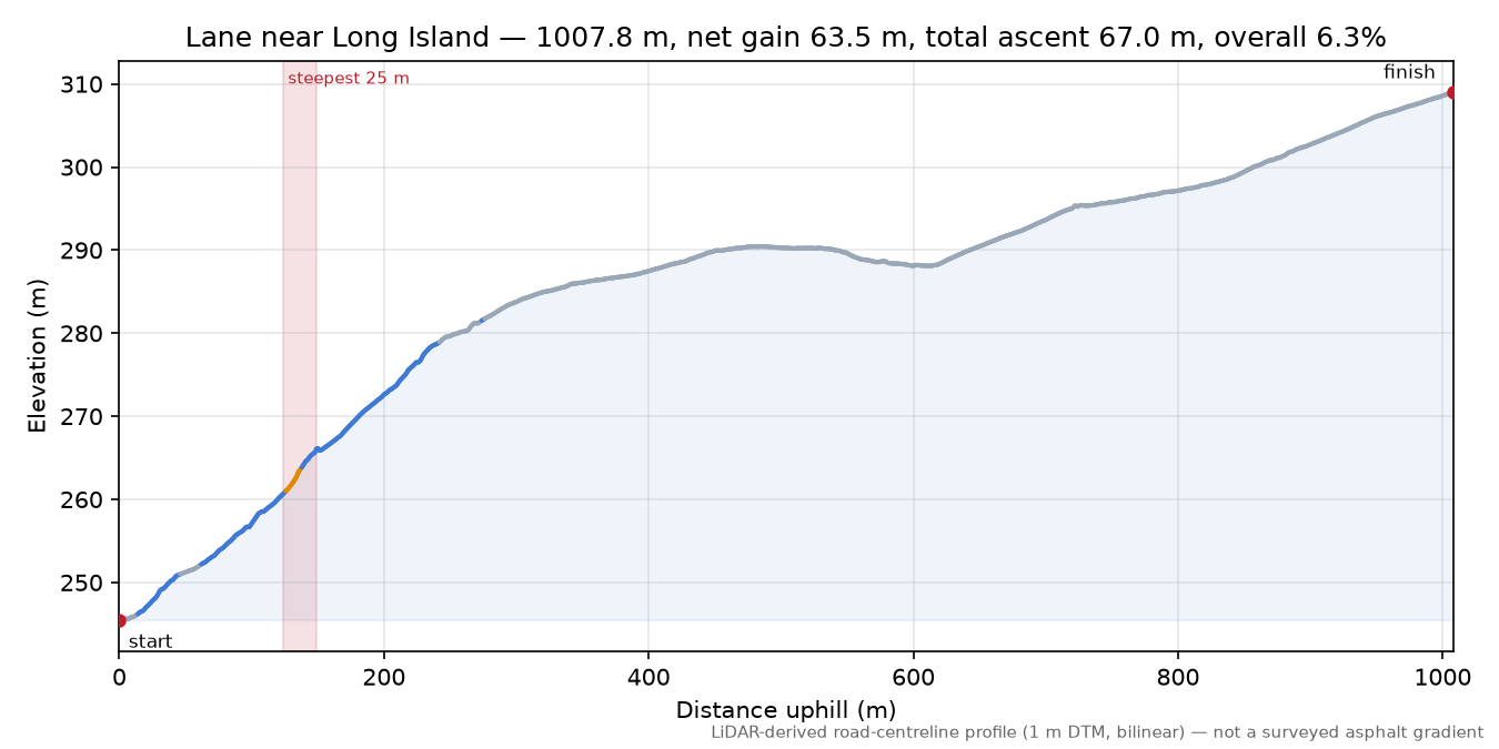 Lane near Long Island elevation profile