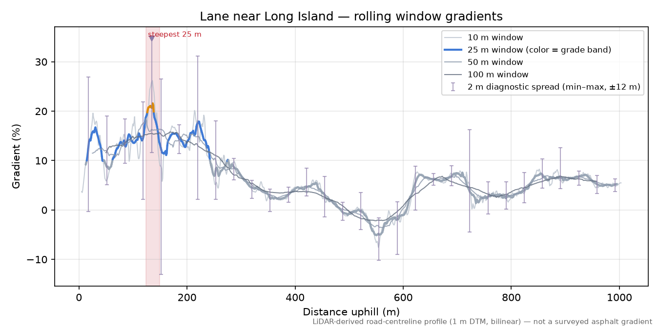 Lane near Long Island rolling gradient profile