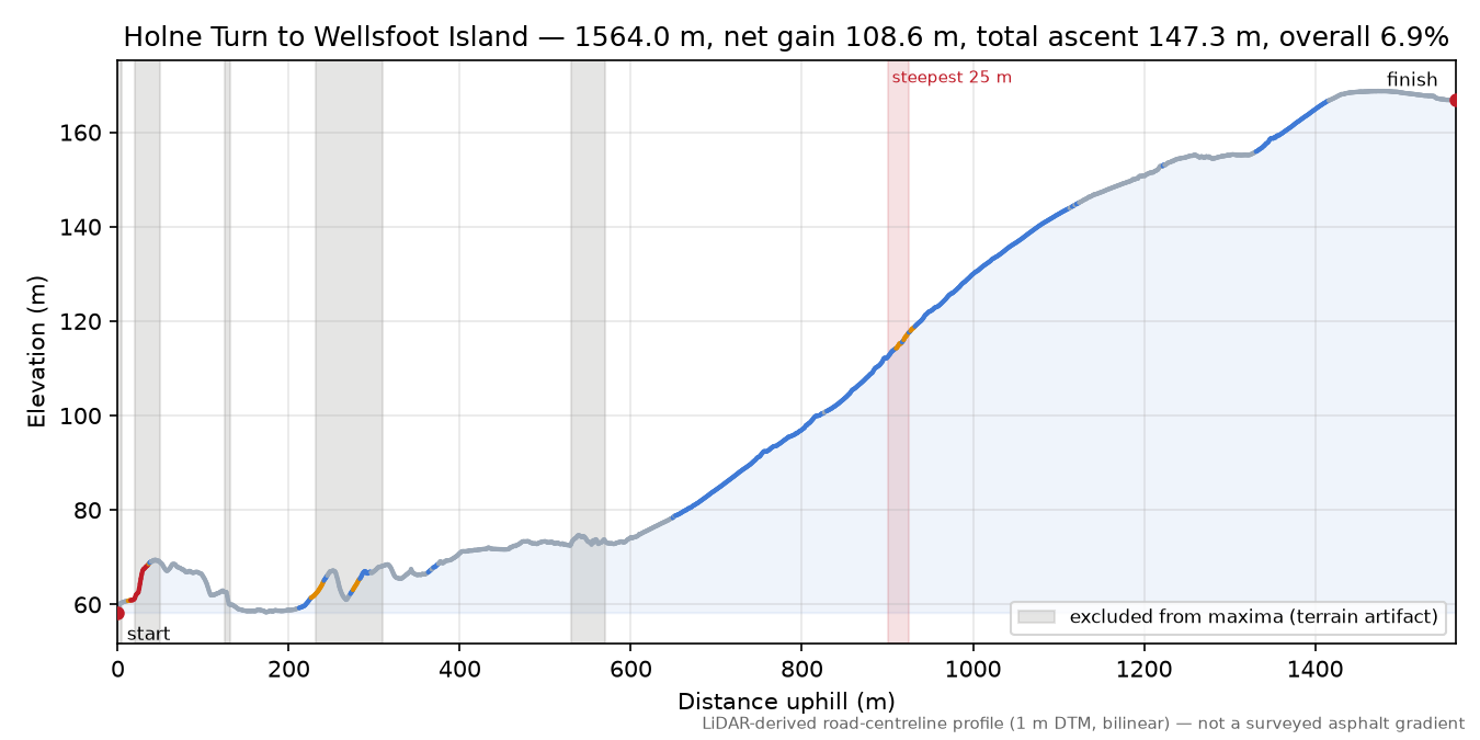 Holne Turn to Wellsfoot Island elevation profile