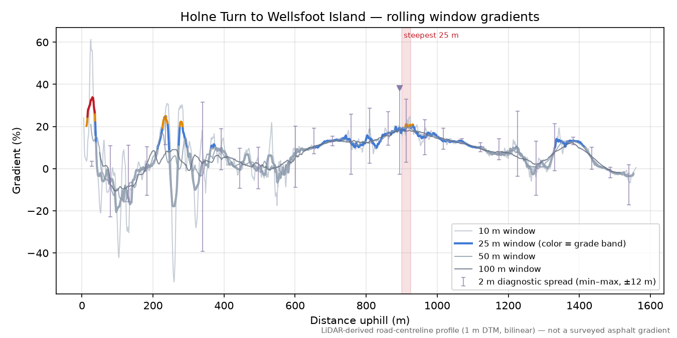 Holne Turn to Wellsfoot Island rolling gradient profile