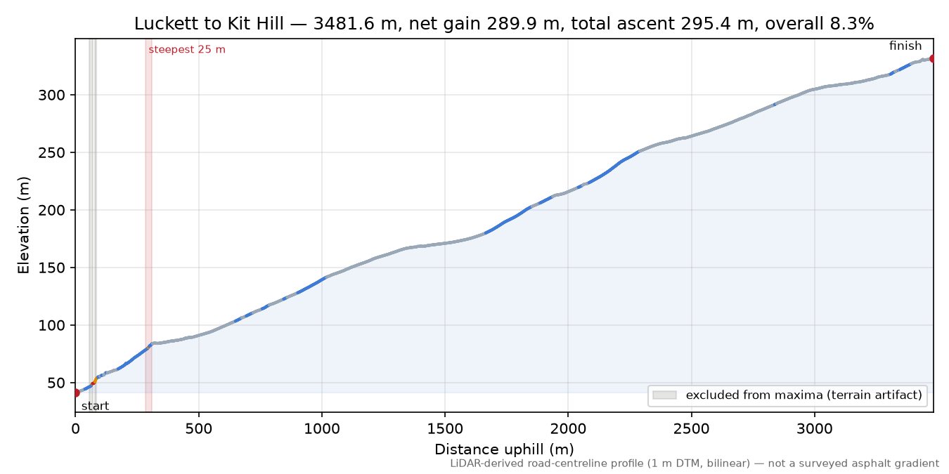 Luckett to Kit Hill elevation profile