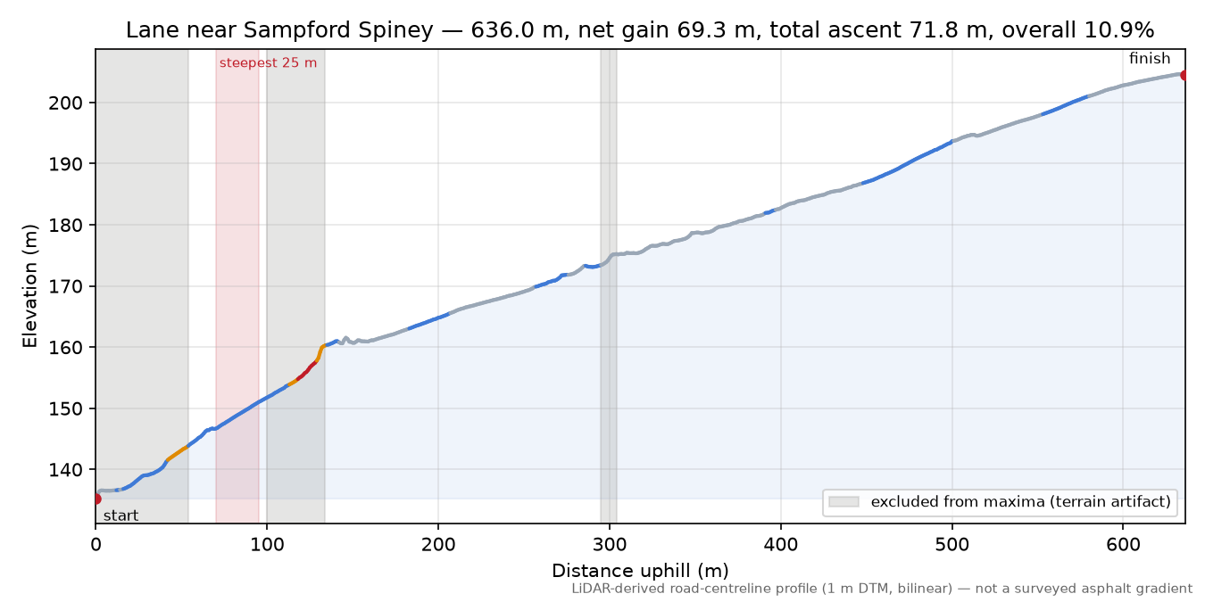 Lane near Sampford Spiney elevation profile
