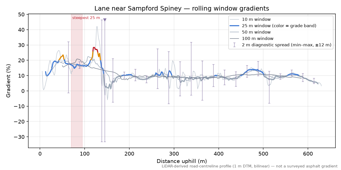 Lane near Sampford Spiney rolling gradient profile