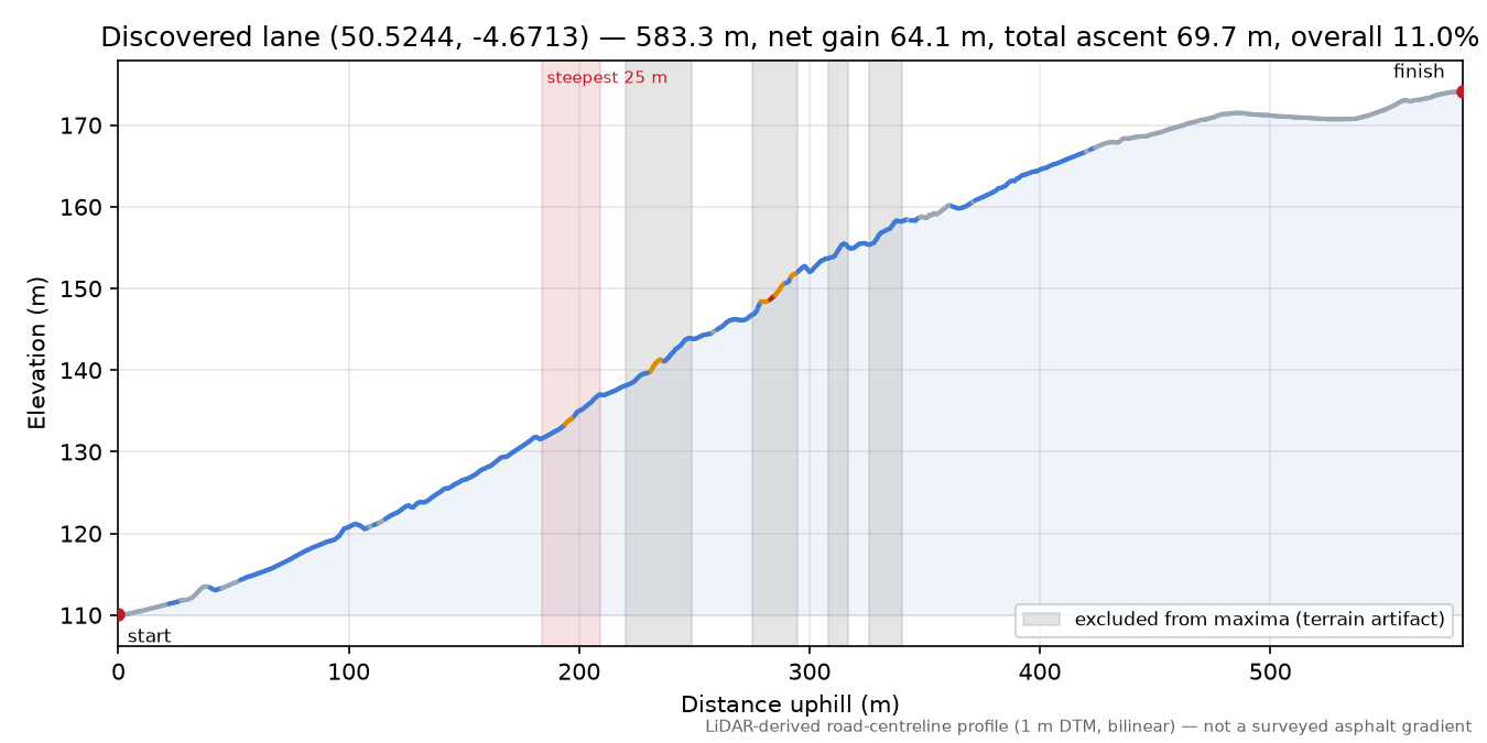 Discovered lane (50.5244, -4.6713) elevation profile