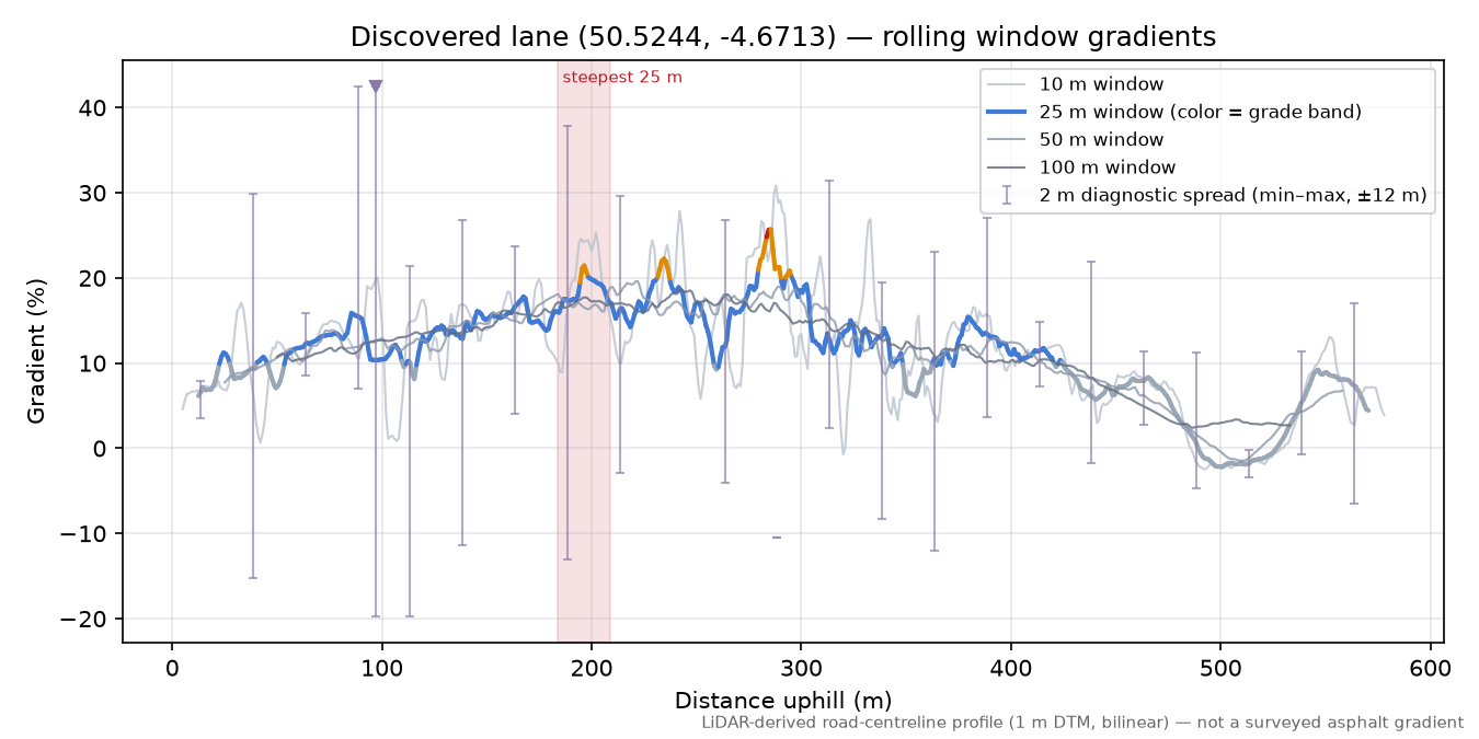 Discovered lane (50.5244, -4.6713) rolling gradient profile