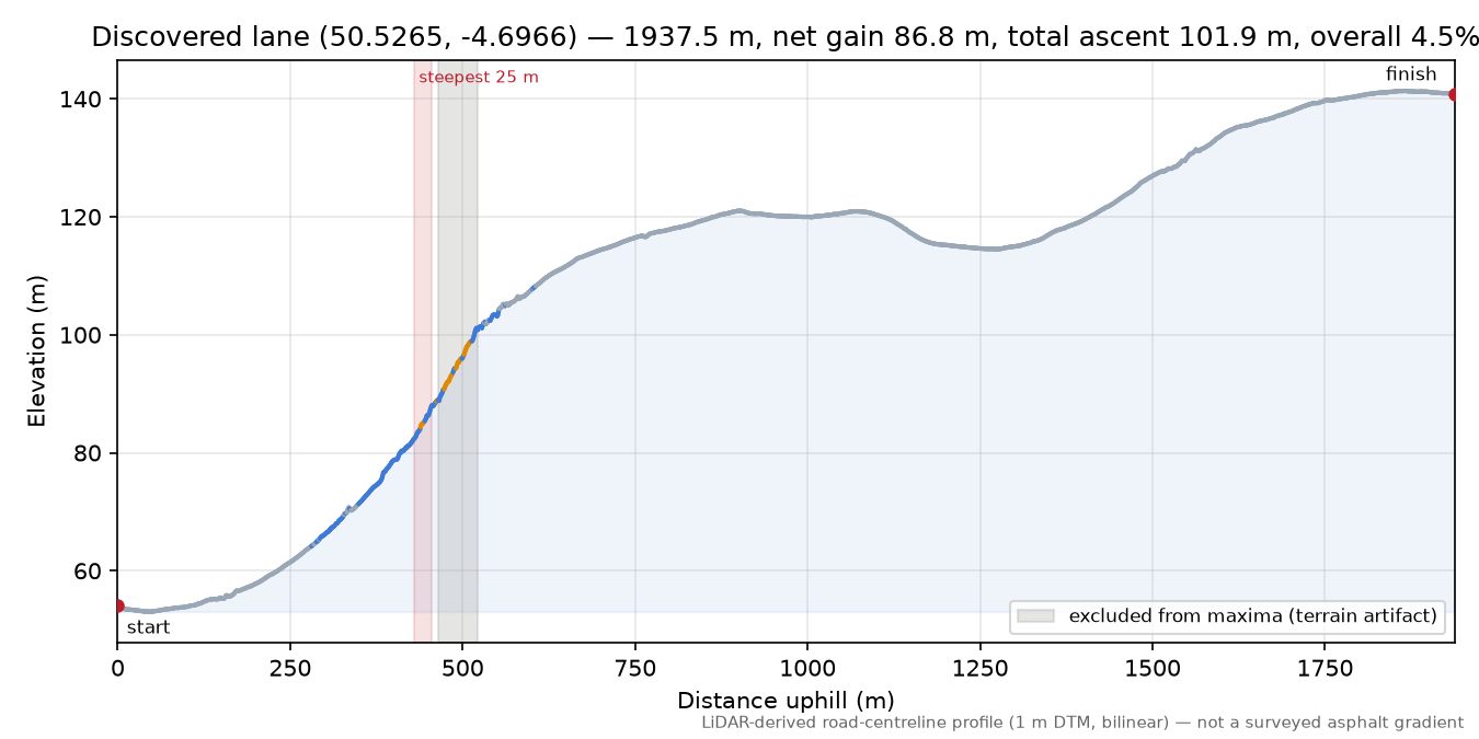 Discovered lane (50.5265, -4.6966) elevation profile