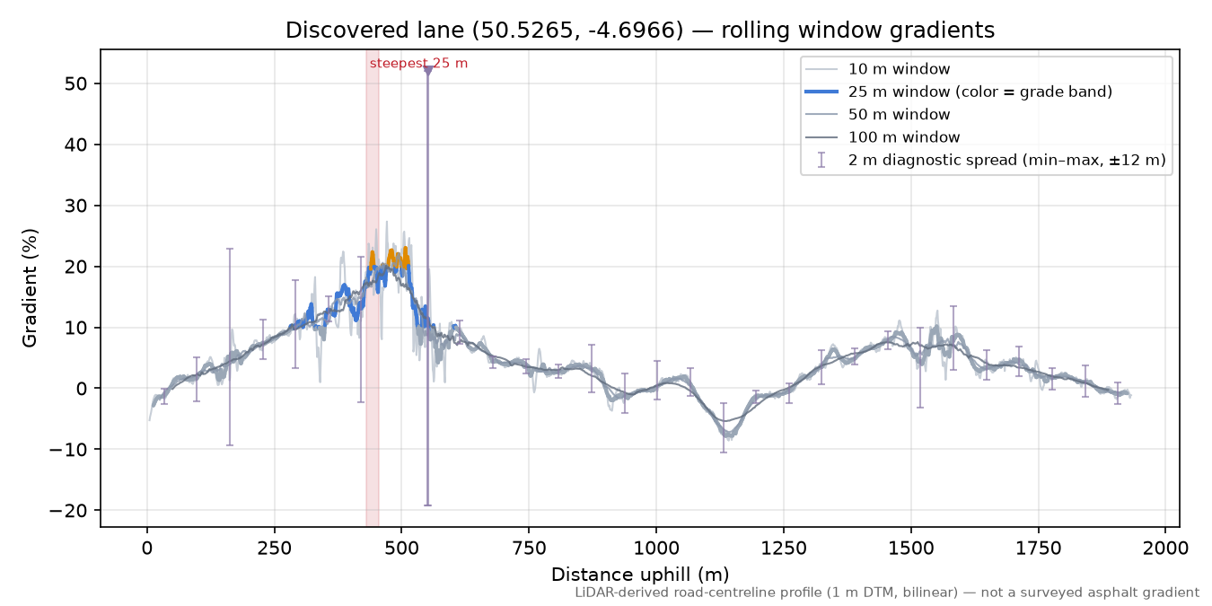 Discovered lane (50.5265, -4.6966) rolling gradient profile