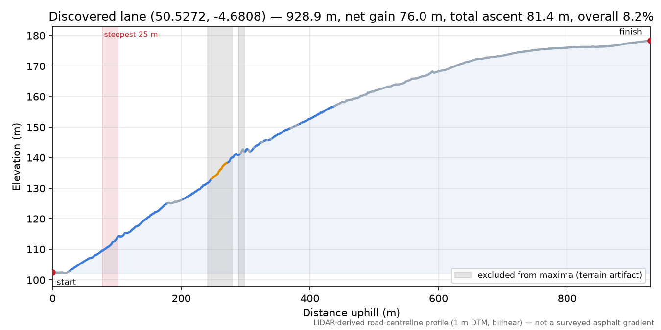 Discovered lane (50.5272, -4.6808) elevation profile