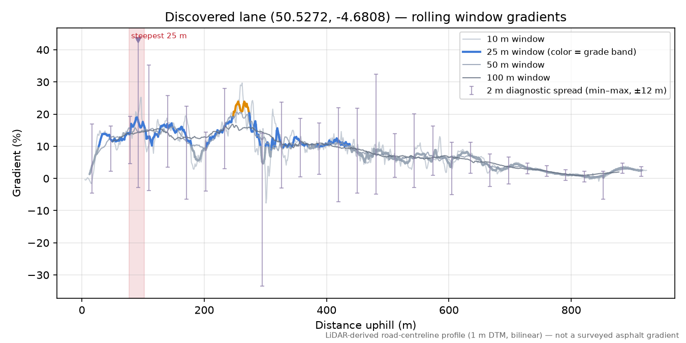 Discovered lane (50.5272, -4.6808) rolling gradient profile