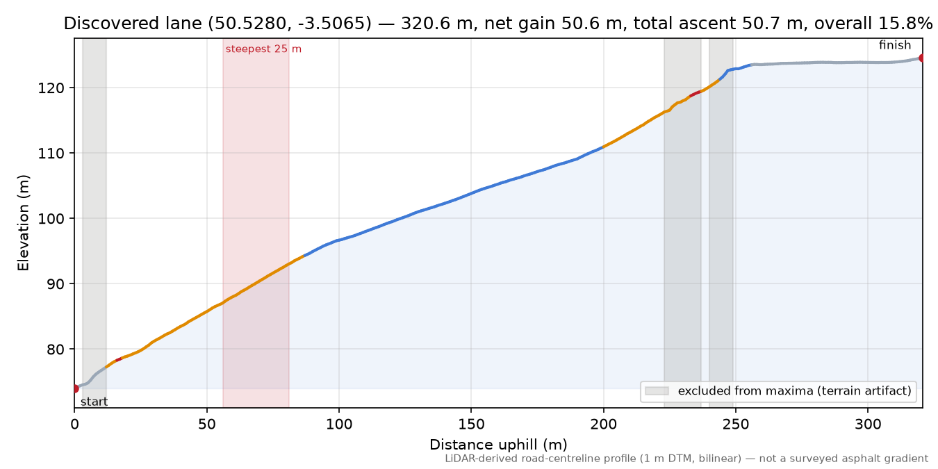 Discovered lane (50.5280, -3.5065) elevation profile