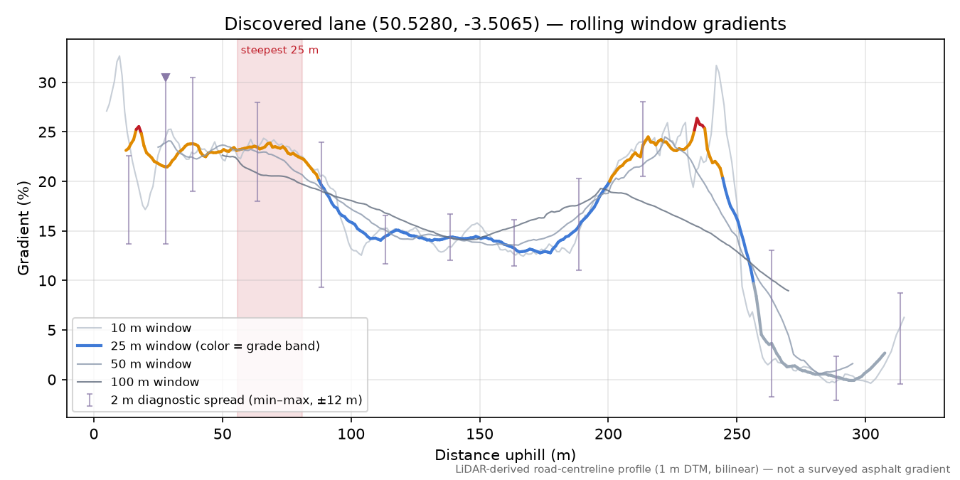 Discovered lane (50.5280, -3.5065) rolling gradient profile