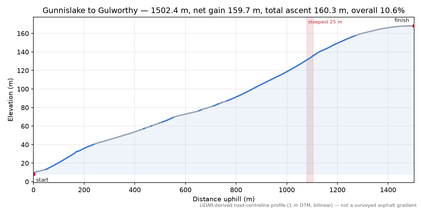 Gunnislake to Gulworthy elevation profile