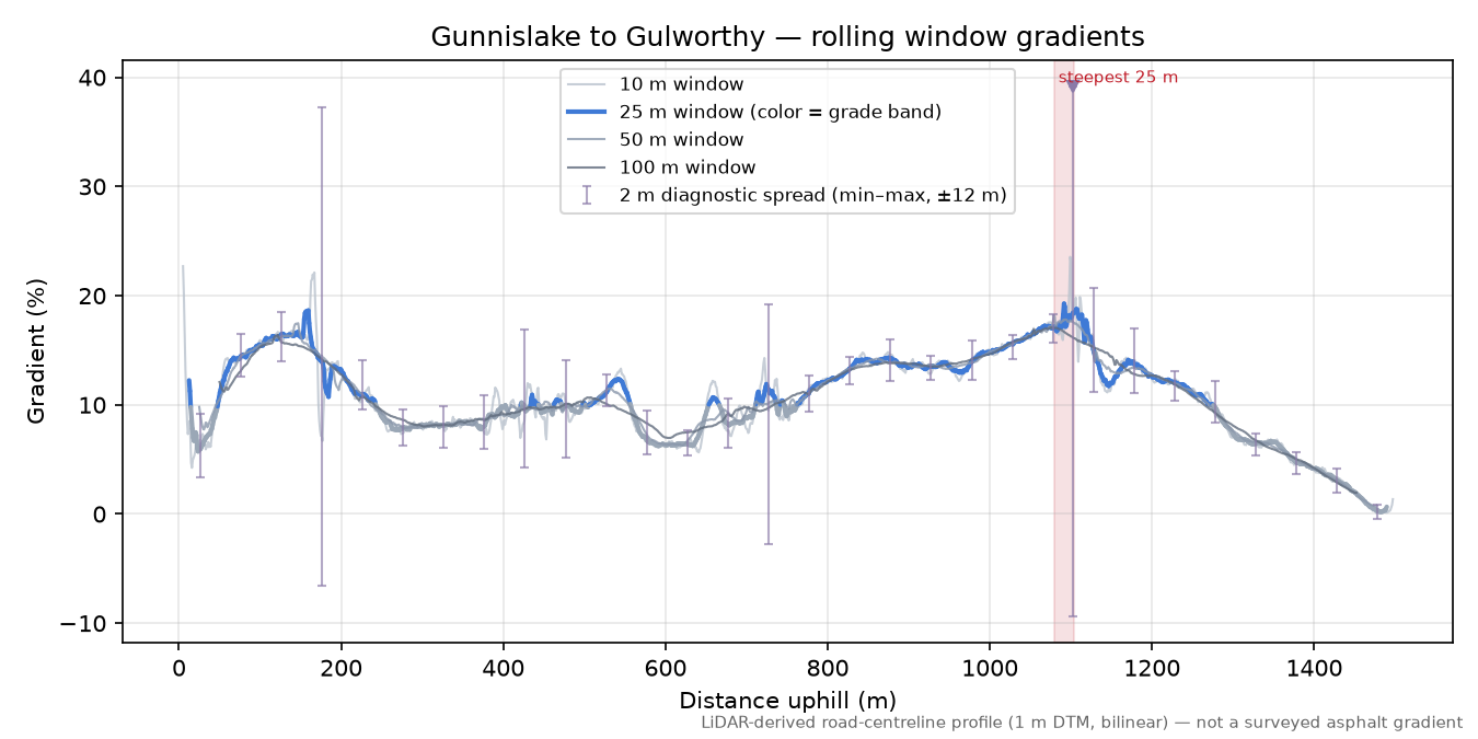Gunnislake to Gulworthy rolling gradient profile