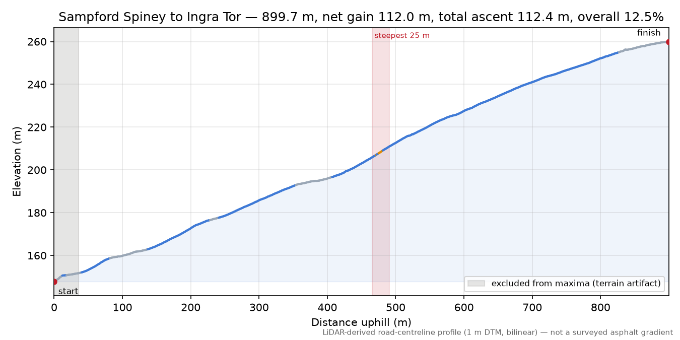 Sampford Spiney to Ingra Tor elevation profile