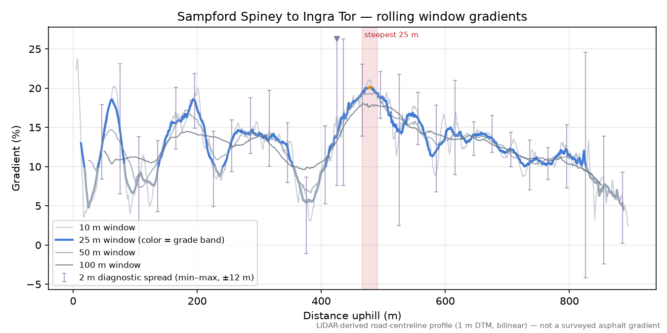 Sampford Spiney to Ingra Tor rolling gradient profile