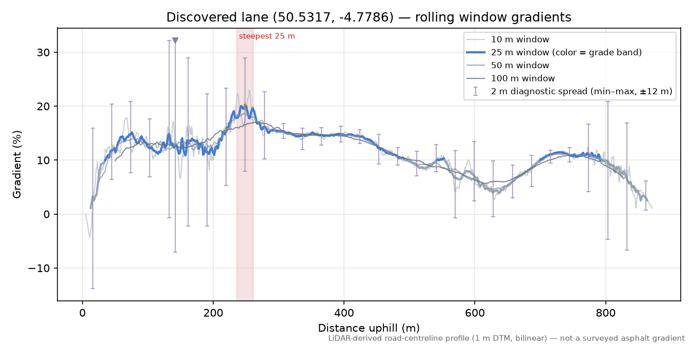 Discovered lane (50.5317, -4.7786) rolling gradient profile