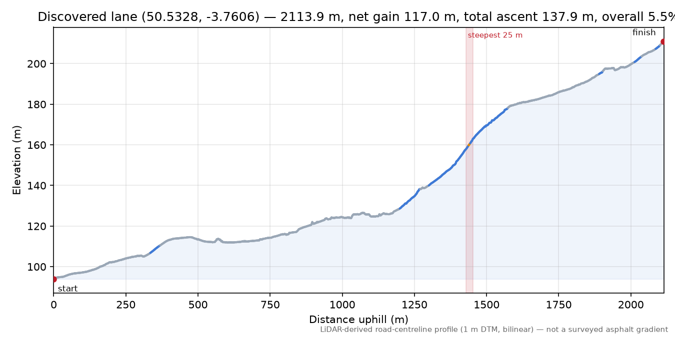 Discovered lane (50.5328, -3.7606) elevation profile