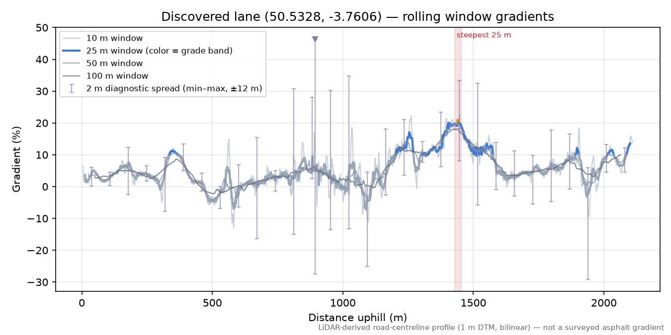 Discovered lane (50.5328, -3.7606) rolling gradient profile