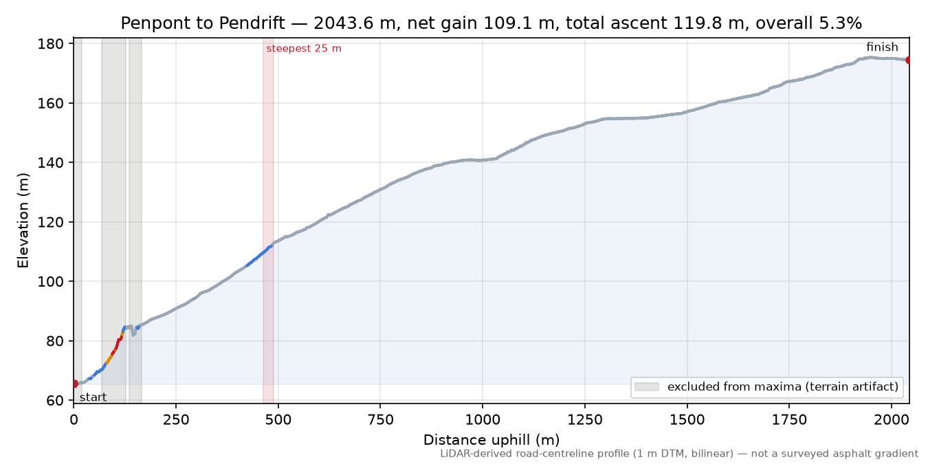 Penpont to Pendrift elevation profile