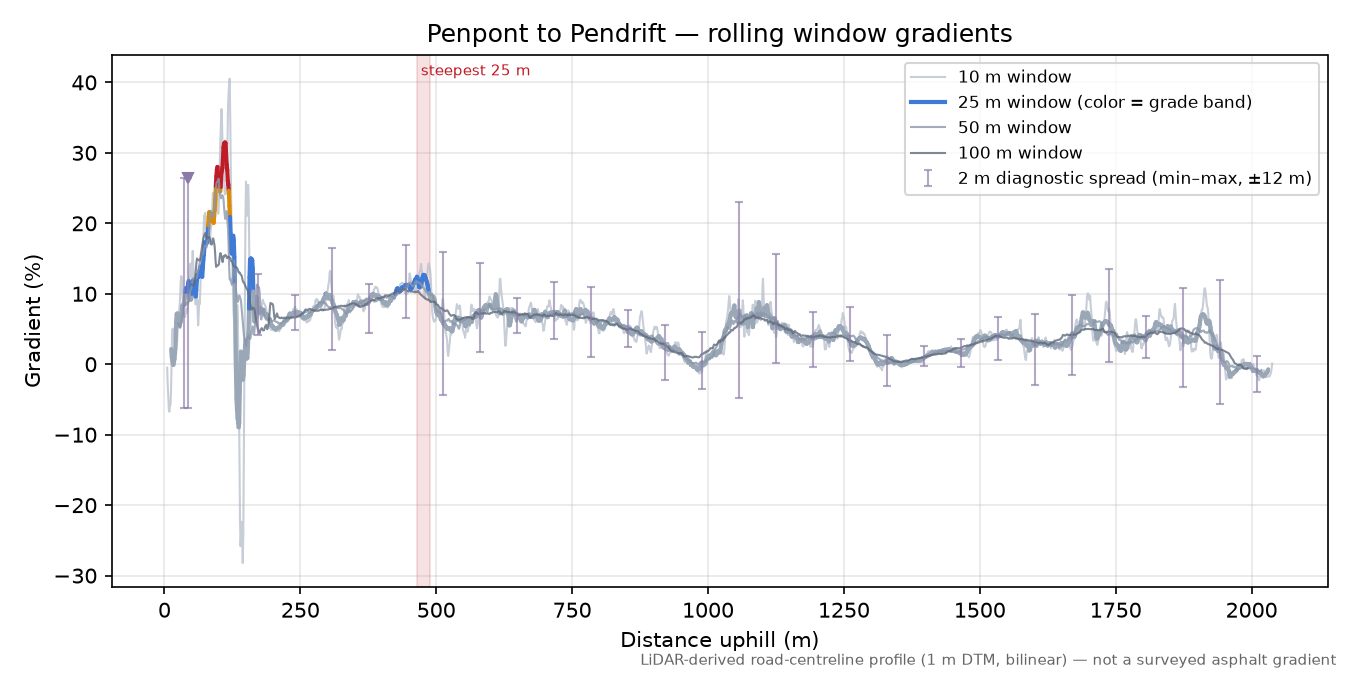 Penpont to Pendrift rolling gradient profile