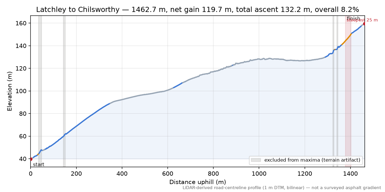 Latchley to Chilsworthy elevation profile