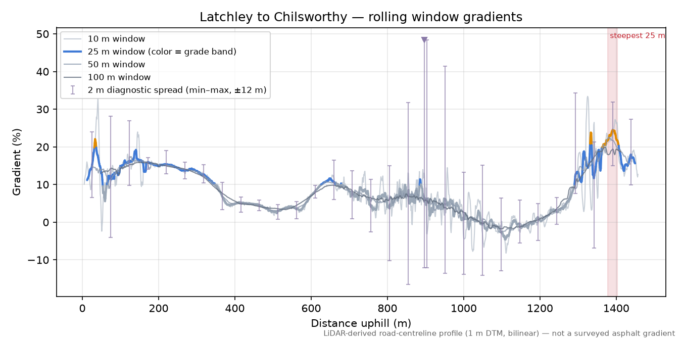 Latchley to Chilsworthy rolling gradient profile