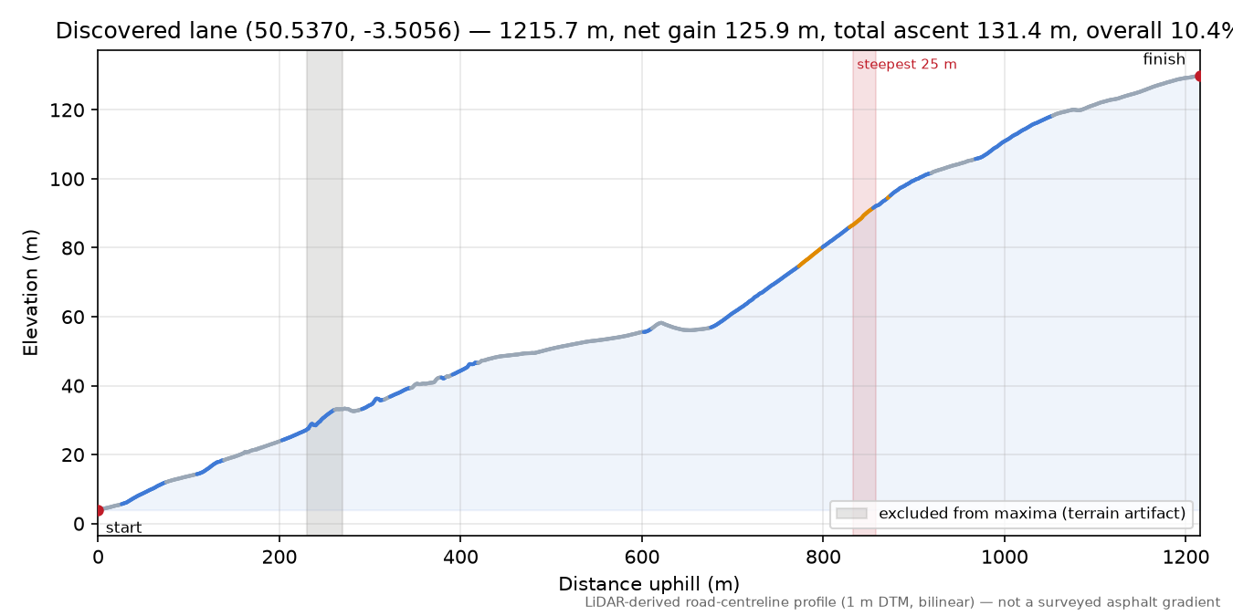 Discovered lane (50.5370, -3.5056) elevation profile
