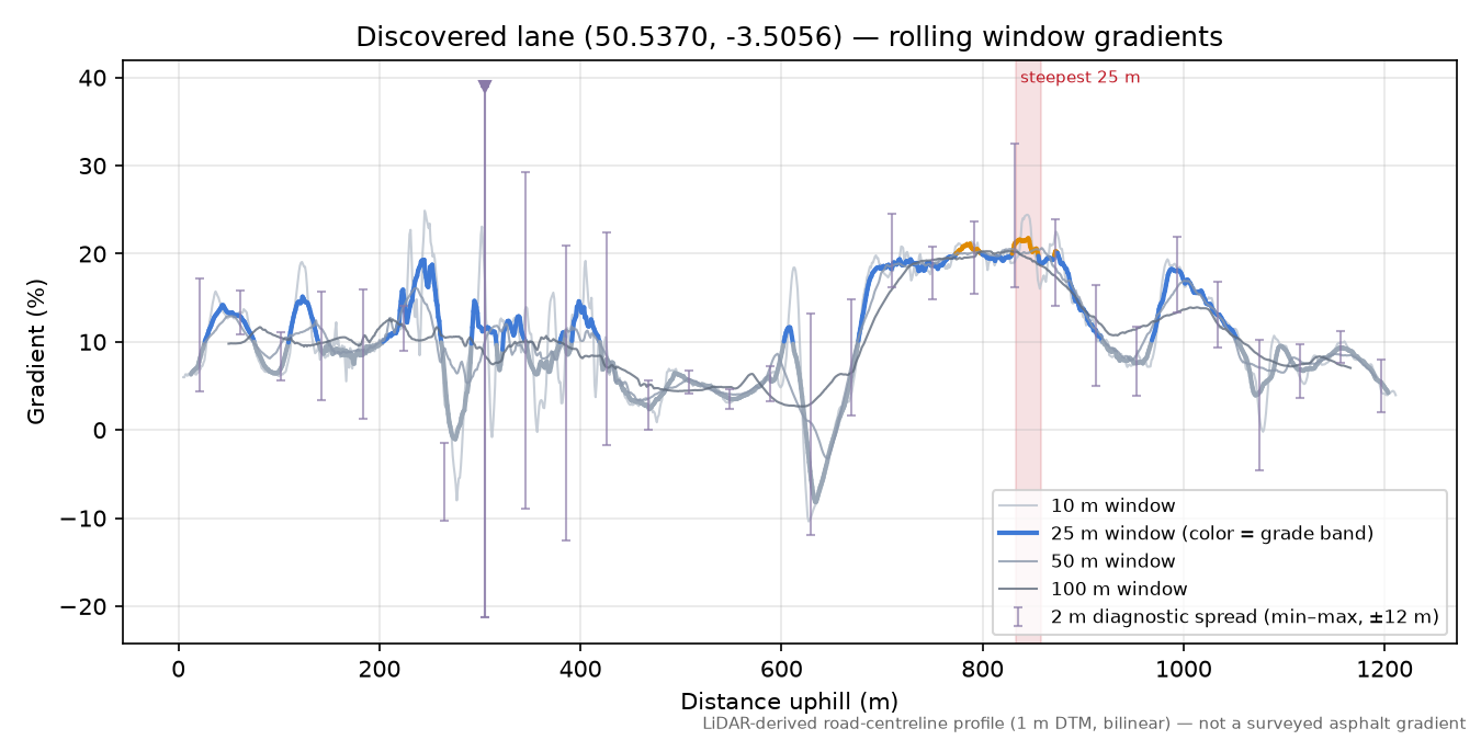 Discovered lane (50.5370, -3.5056) rolling gradient profile