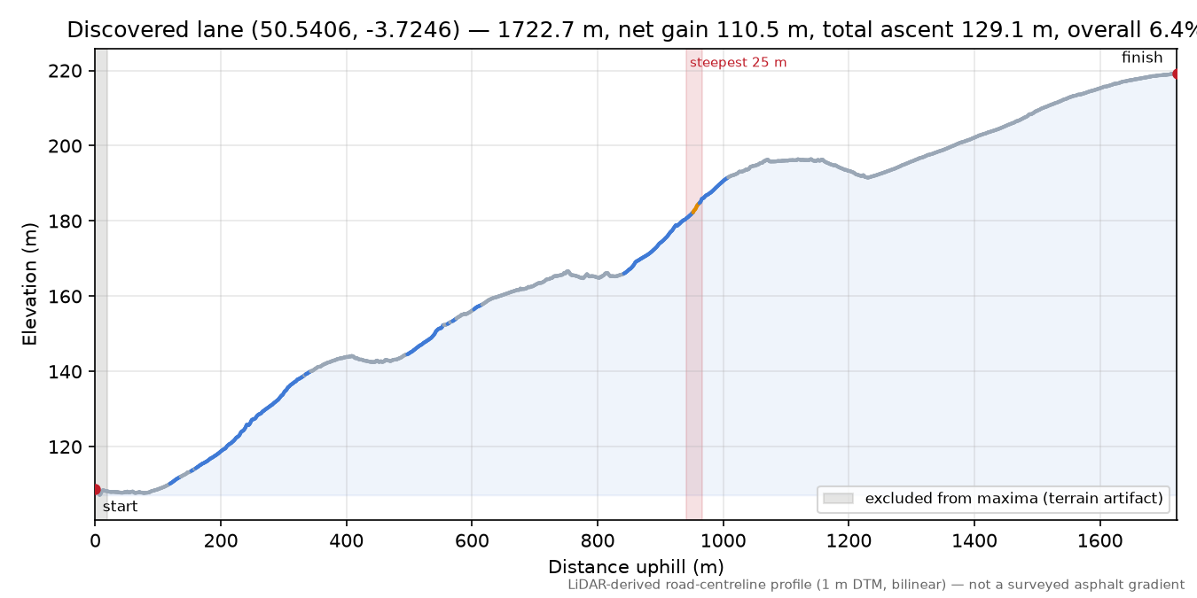 Discovered lane (50.5406, -3.7246) elevation profile