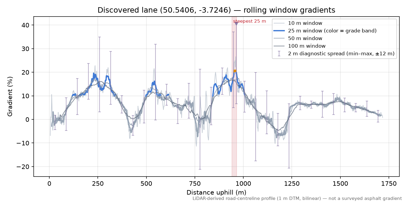 Discovered lane (50.5406, -3.7246) rolling gradient profile