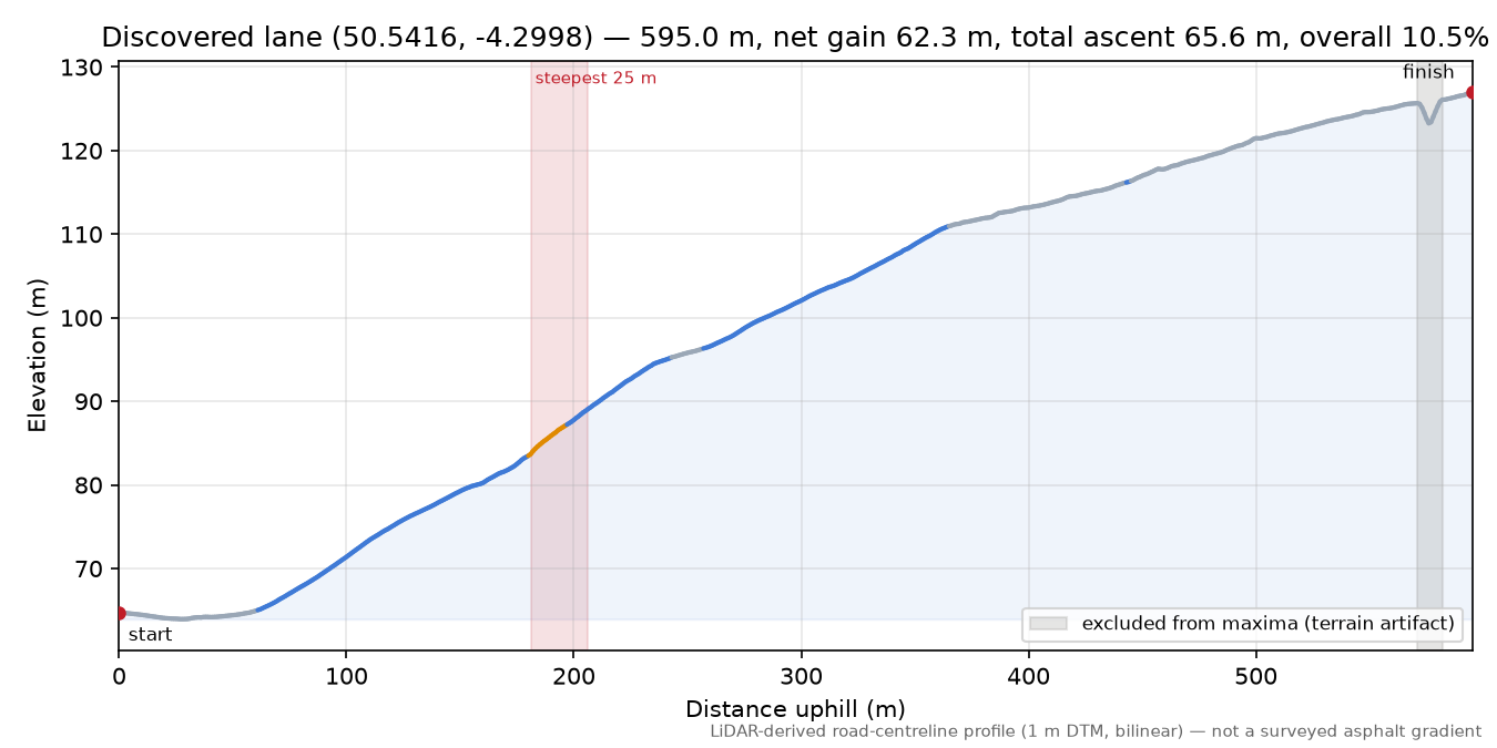 Discovered lane (50.5416, -4.2998) elevation profile