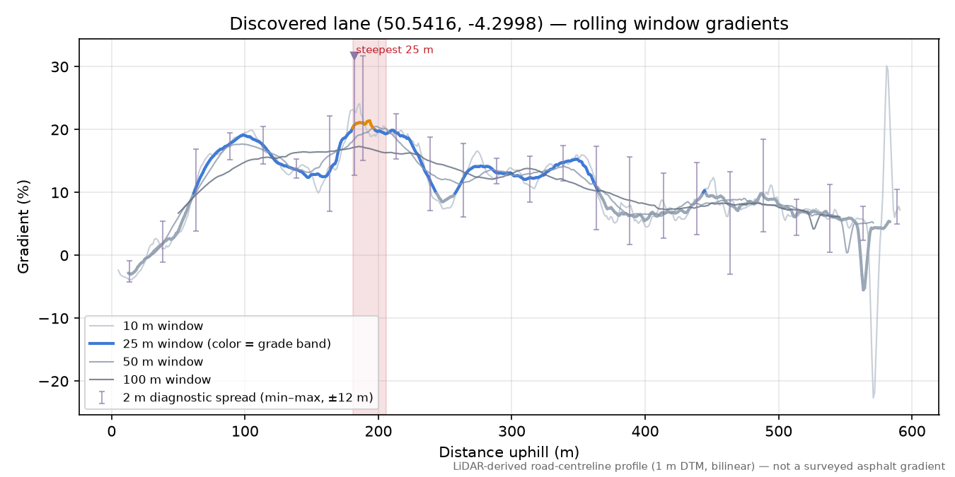 Discovered lane (50.5416, -4.2998) rolling gradient profile