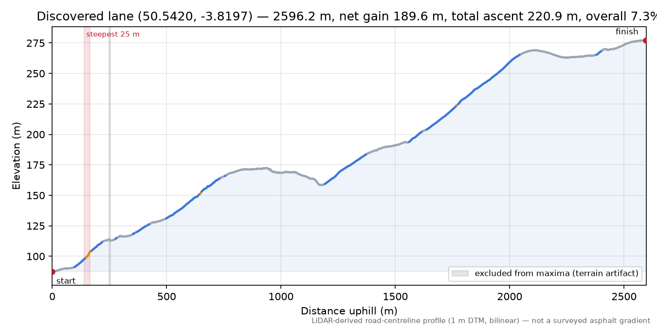 Discovered lane (50.5420, -3.8197) elevation profile